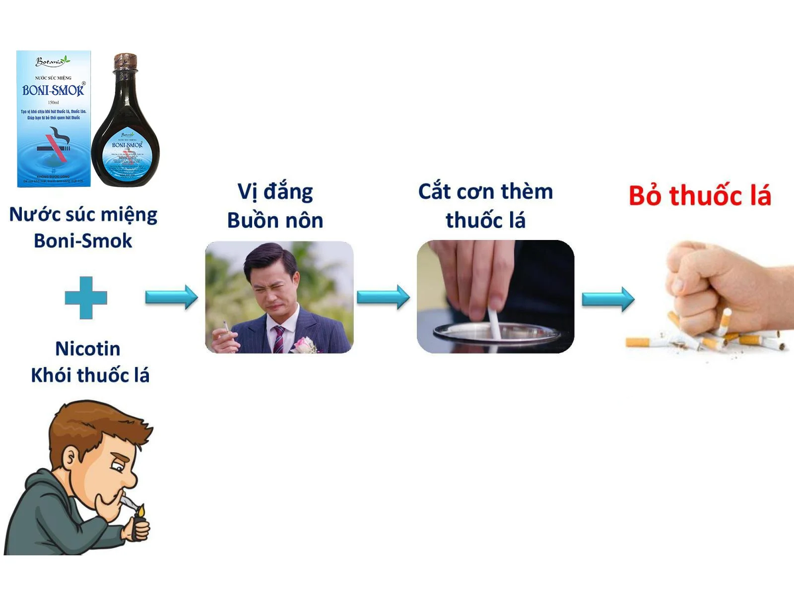 Cơ chế giúp bỏ thuốc lá của Boni-Smok