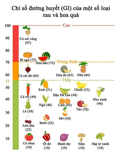Cần chú ý chỉ số GI khi lựa chọn thức ăn cho người tiểu đường