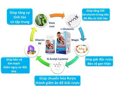 BoniAncol + có giúp giảm tình trạng đỏ mặt khi uống rượu không?