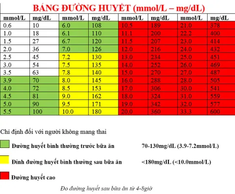 bảng đường huyết