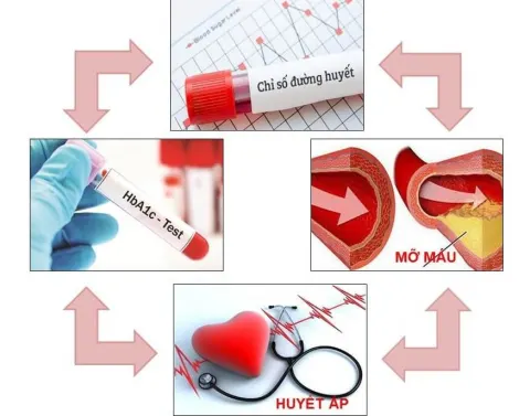 Mục tiêu điều trị bệnh tiểu đường