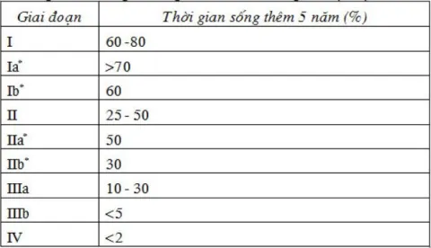 Tỷ lệ bệnh nhân NSCLC có thời gian sống thêm 5 năm