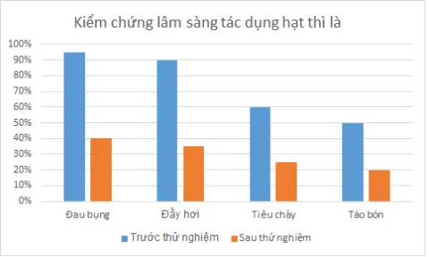 Tác dụng giảm triệu chứng IBS của hạt thì là