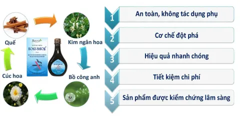 Nước súc miệng bỏ thuốc lá Boni Smok có tác dụng không ? Có hiệu quả không? Có đắt không?