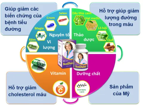 BoniDiabet có công thức toàn diện mang lại hiệu quả vượt trội