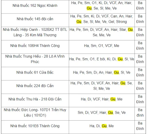 Ví dụ về một số nhà thuốc bán sản phẩm BoniGut + tại quận Ba Đình, Hà Nội