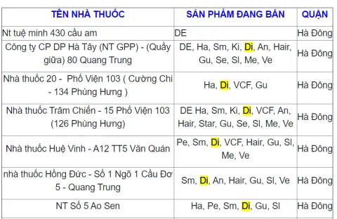 Ví dụ về một số nhà thuốc bán sản phẩm BoniDiabet chính hãng ở quận Hà Đông - Hà Nội